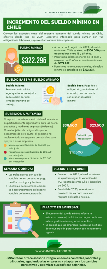 Conoce los aspectos clave del reciente aumento del sueldo mínimo en Chile, efectivo desde julio de 2024. Descubre la diferencia entre sueldo mínimo y sueldo base, los subsidios disponibles para MiPymes, y cómo estos cambios impactan a las empresas. Mantente informado para cumplir con tus obligaciones laborales y aprovechar los beneficios vigentes.