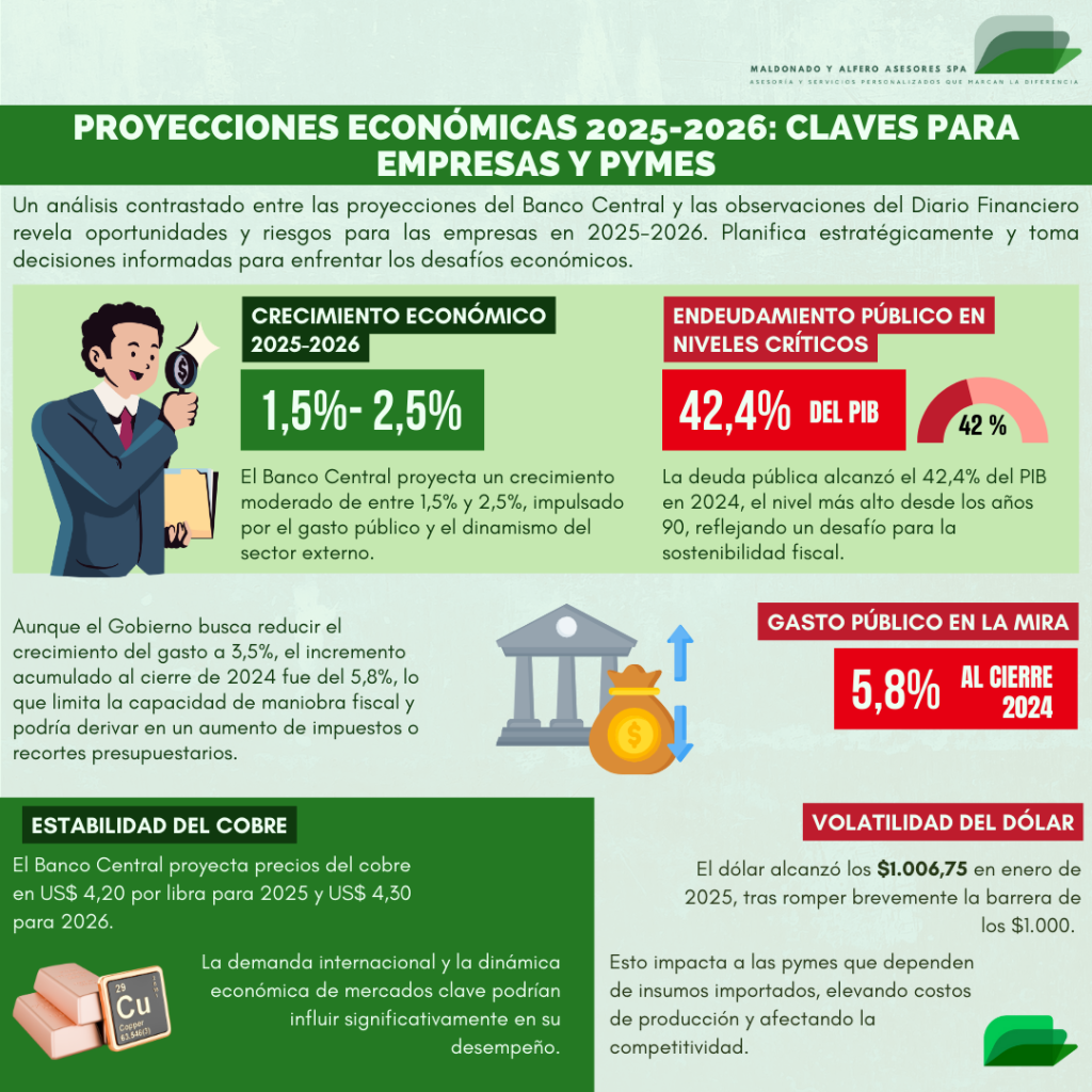 Infografía sobre proyecciones económicas de Chile 2025-2026. Incluye un análisis comparativo entre las proyecciones del Banco Central y el Diario Financiero, destacando crecimiento económico, deuda pública, gasto fiscal, y volatilidad del dólar como claves para empresas y pymes.