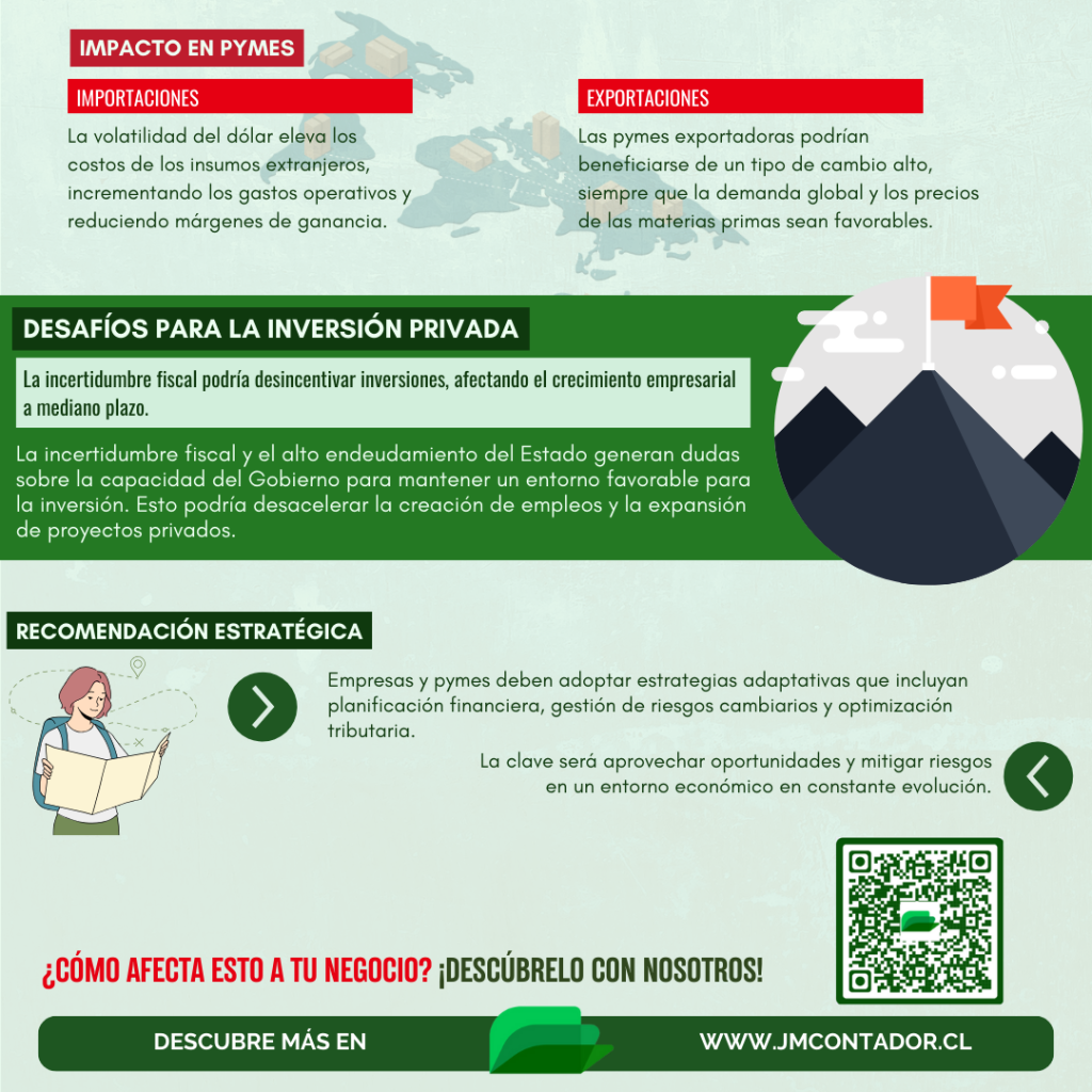 Impacto de las proyecciones económicas en empresas y pymes de Chile. Resalta desafíos como la volatilidad del dólar, los riesgos para la inversión privada y recomendaciones estratégicas para planificar financieramente en un entorno cambiante.