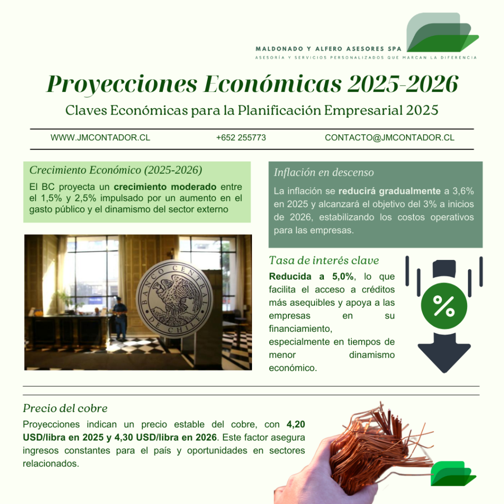 Infografía sobre las proyecciones económicas de Chile para 2025-2026, destacando el crecimiento económico, inflación en descenso, tasas de interés clave y el precio del cobre según el Banco Central.