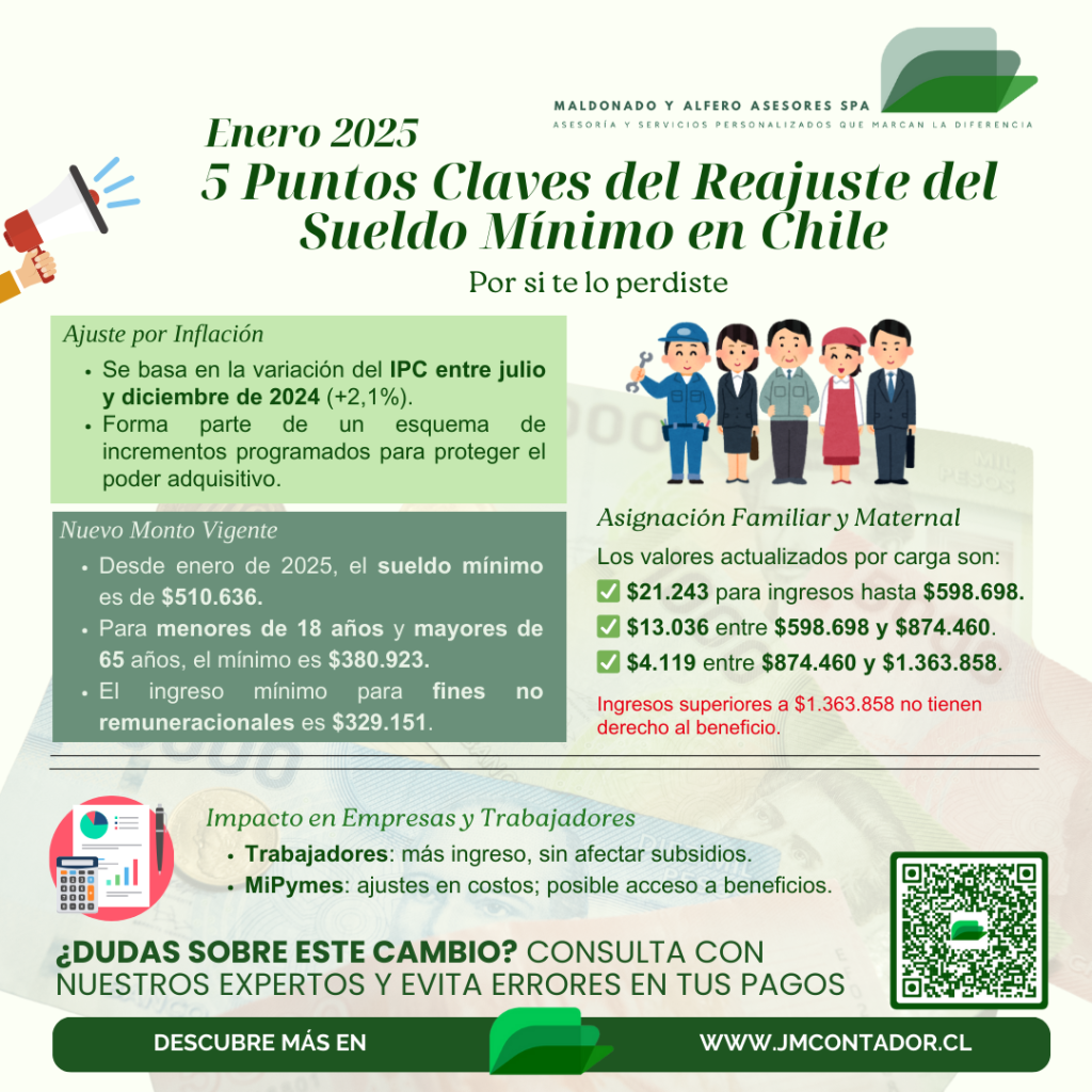  Infografía sobre el reajuste del sueldo mínimo en Chile a partir de enero de 2025. Incluye cinco puntos clave sobre el aumento del salario, impacto en trabajadores y empresas, asignación familiar y cumplimiento normativo.