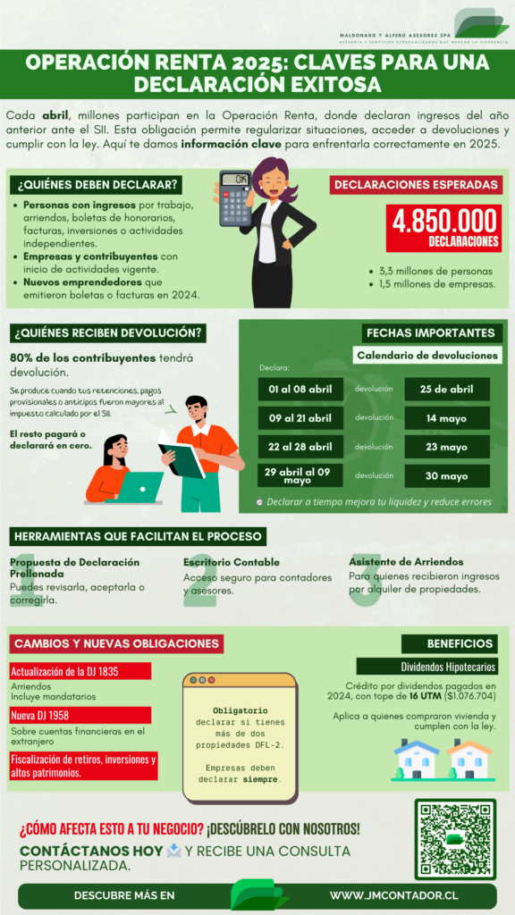 Infografía sobre la Operación Renta 2025 en Chile. Explica quiénes deben declarar, fechas clave para la devolución de impuestos, herramientas del SII como el Escritorio Contable y el Asistente de Arriendos, cambios normativos y beneficios disponibles. Incluye cifras oficiales del SII y llamado a contactarse con JMContador.cl para asesoría tributaria.