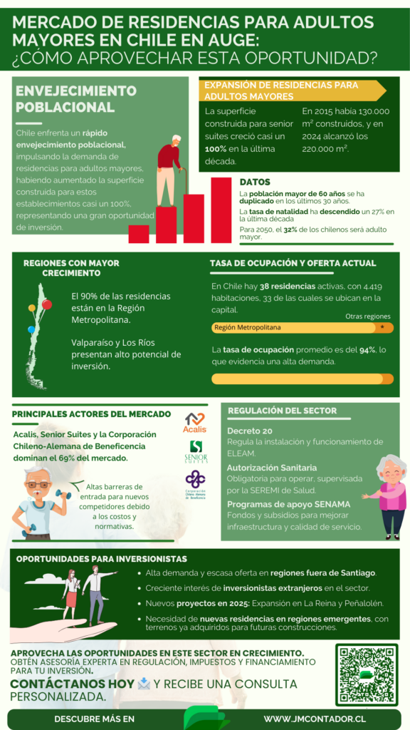El mercado de residencias para adultos mayores en Chile está en auge. La infografía muestra el crecimiento de la superficie construida, las regiones con mayor desarrollo, la tasa de ocupación, los principales operadores del sector y las oportunidades de inversión. Además, destaca la regulación vigente y cómo JMContador puede asesorarte en este mercado emergente.
