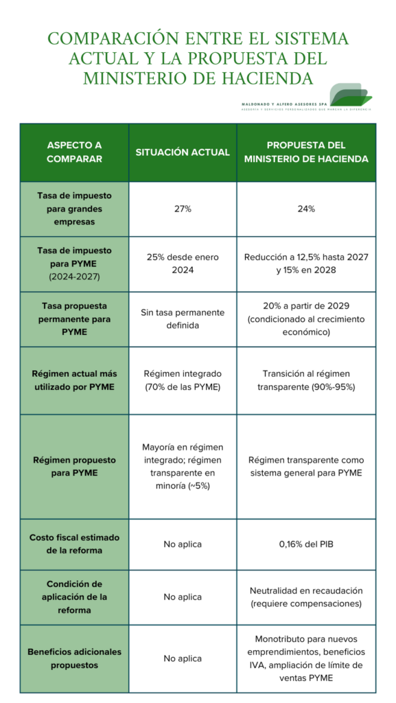 Tabla comparativa entre el sistema tributario actual y la propuesta de reforma a la ley de renta del Ministerio de Hacienda para PYME y grandes empresas en Chile.