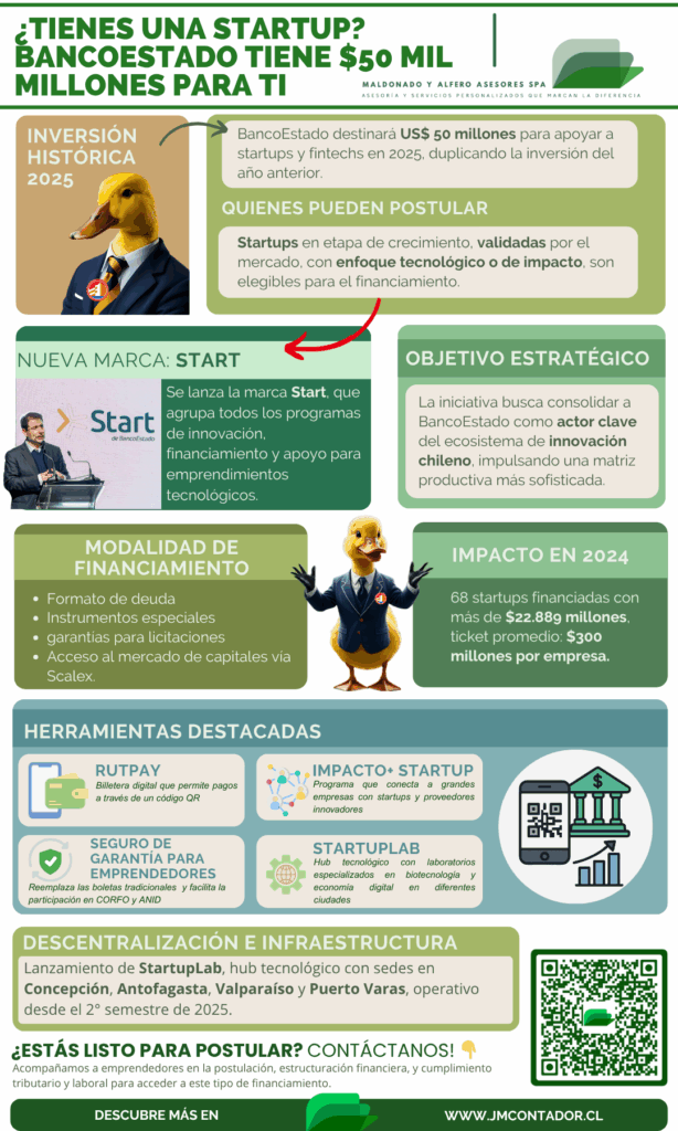 Infografía sobre el programa Start de BancoEstado que entrega $50 mil millones en financiamiento a startups y fintechs en 2025. Incluye detalles sobre los requisitos para postular, herramientas destacadas como RutPay, Impacto+ Startup y StartupLab, así como las modalidades de financiamiento y la descentralización del programa en regiones como Concepción, Antofagasta, Valparaíso y Puerto Varas. Elaborada por Maldonado y Alfero Asesores SPA.