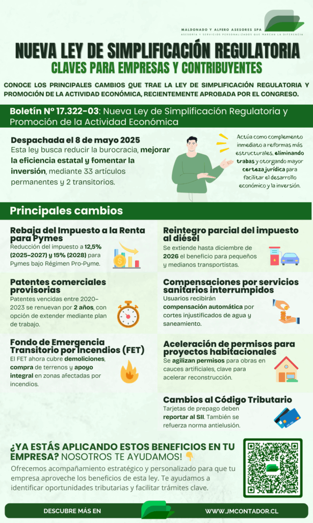 Infografía sobre la Ley de Simplificación Regulatoria y Promoción de la Actividad Económica en Chile. Resume los principales beneficios para empresas y contribuyentes: rebaja del impuesto a la renta para pymes, reintegro del impuesto al diésel, extensión de patentes, compensaciones sanitarias, agilización de permisos y más.