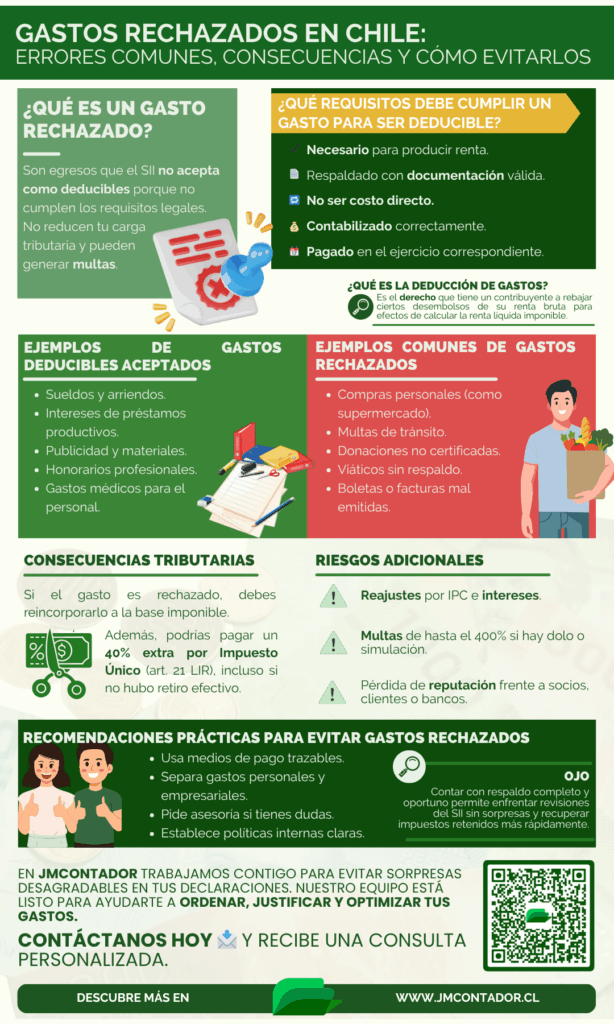 Infografía sobre gastos rechazados en Chile: explica qué son, cuáles son los requisitos para deducir un gasto, ejemplos de gastos aceptados y rechazados, consecuencias tributarias, riesgos y recomendaciones prácticas para empresas. Incluye gráficos y consejos para evitar sanciones del SII.