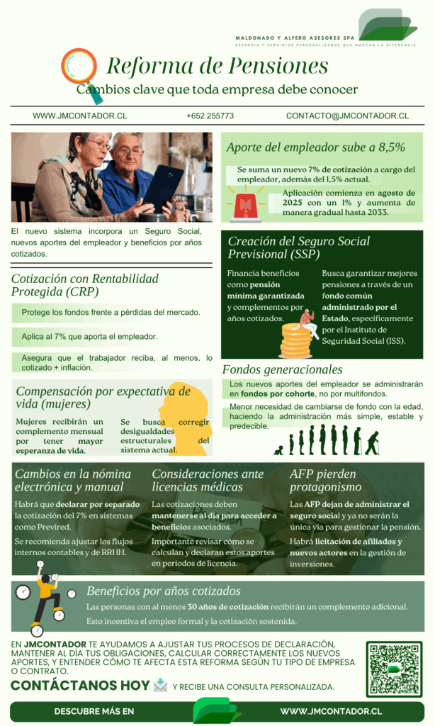 Infografía sobre Reforma de Pensiones 2025 en Chile con 10 cambios clave para empleadores y trabajadores, incluyendo nuevo aporte del empleador del 8,5%, Seguro Social Previsional, cotización con rentabilidad protegida, compensación por expectativa de vida para mujeres, y ajustes en declaraciones previsionales. Elaborada por JMContador.